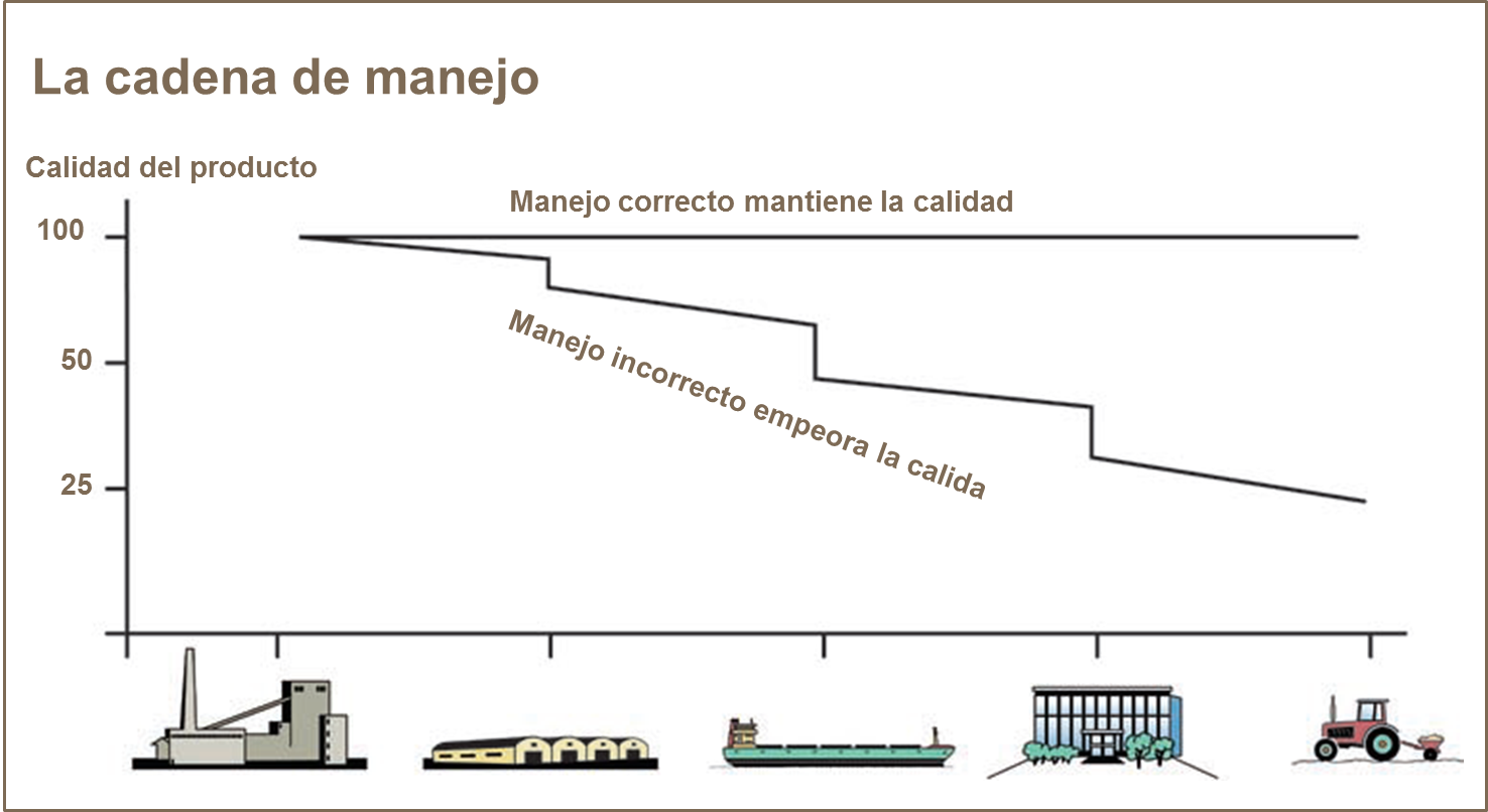 Cadena de manejo