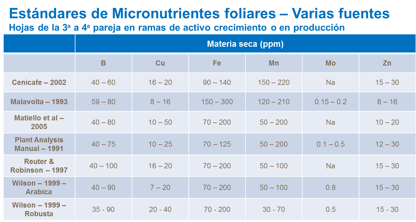 Estándares de micronutrientes foliares