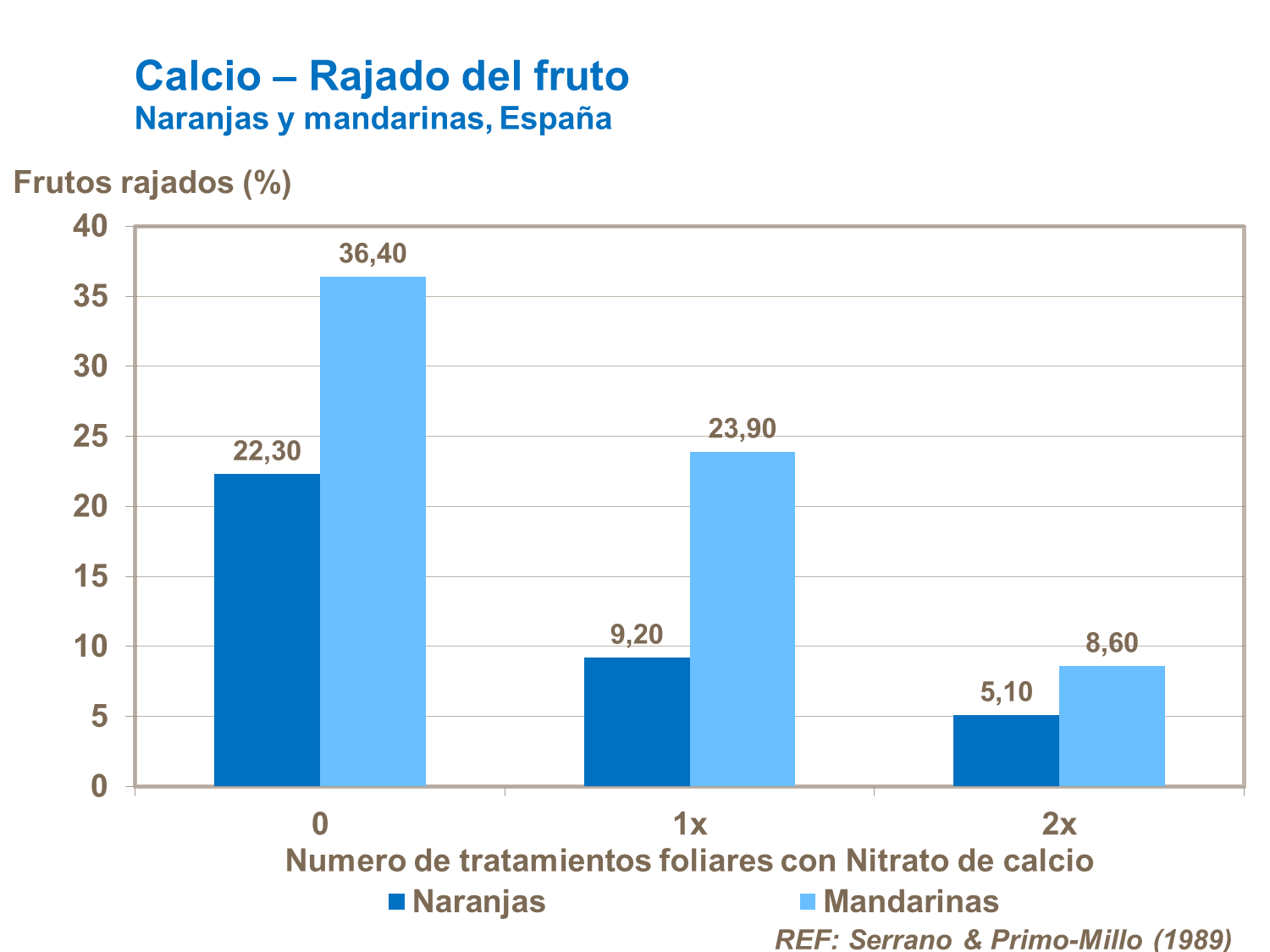 El efecto del calcio en el rajado del fruto