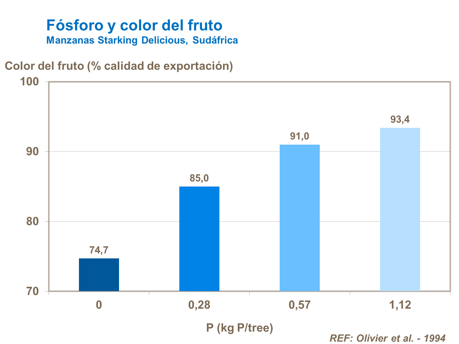 Fósforo y color del fruto
