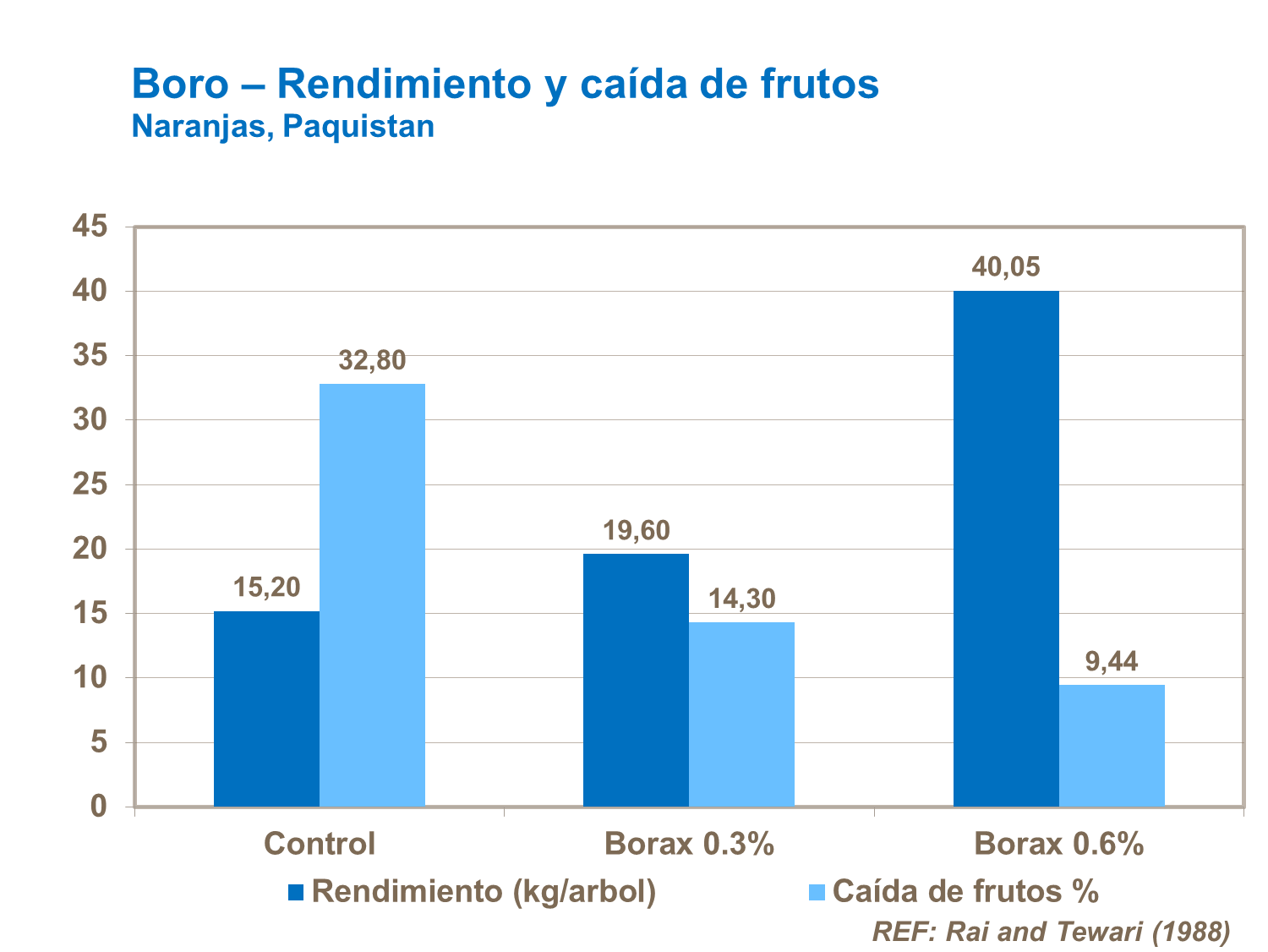 Effecto de boro en rendimiento y caída de frutos