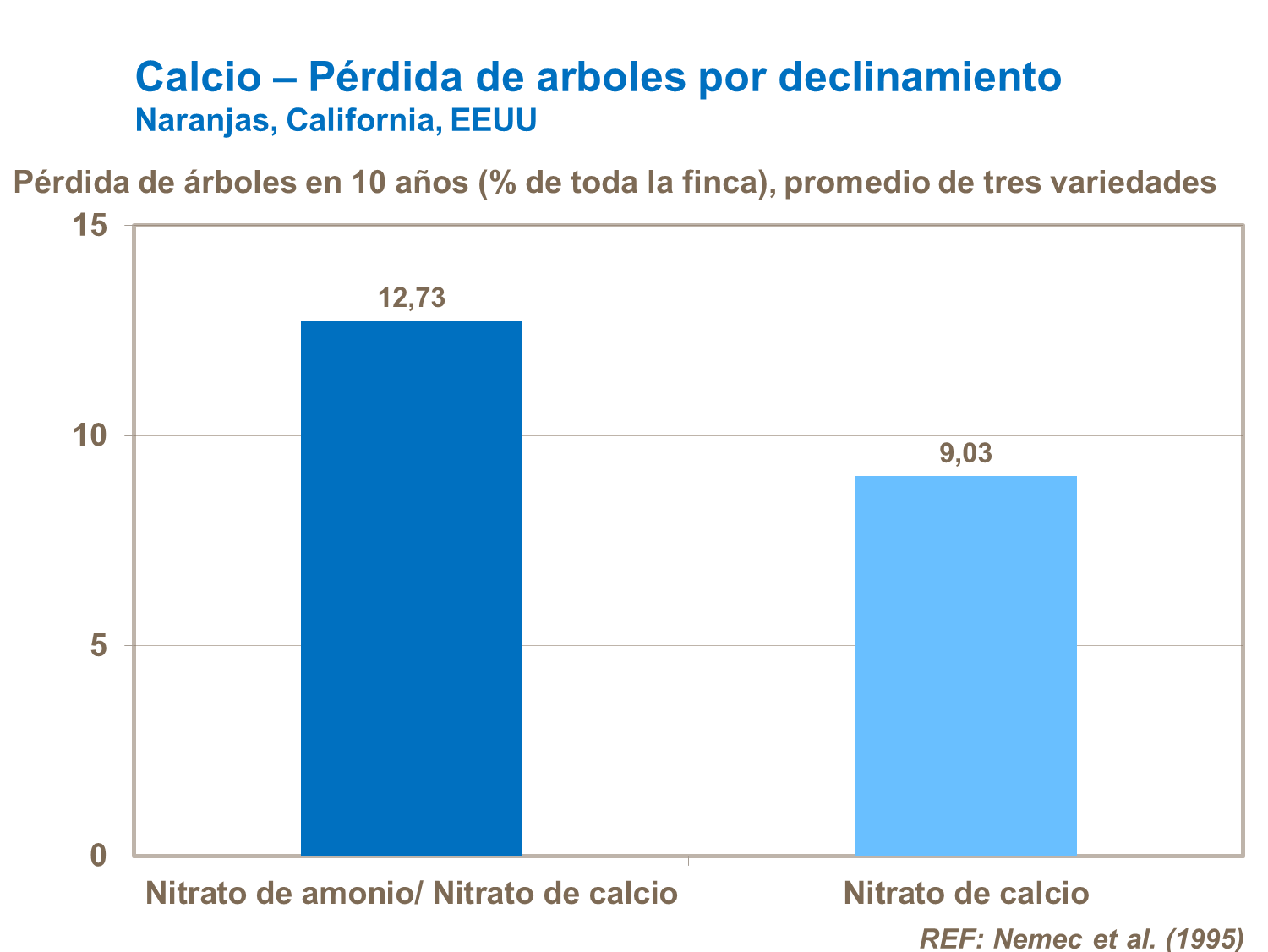 Calcio y perdida de arboles por declinamiento