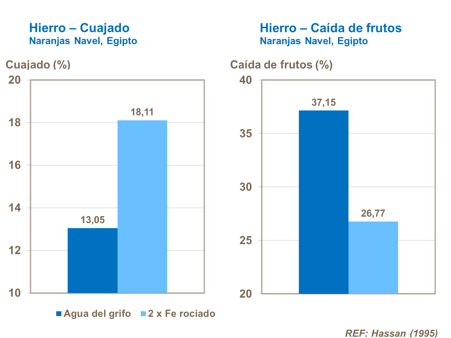 Efecto de hierro en cuajado de citricos