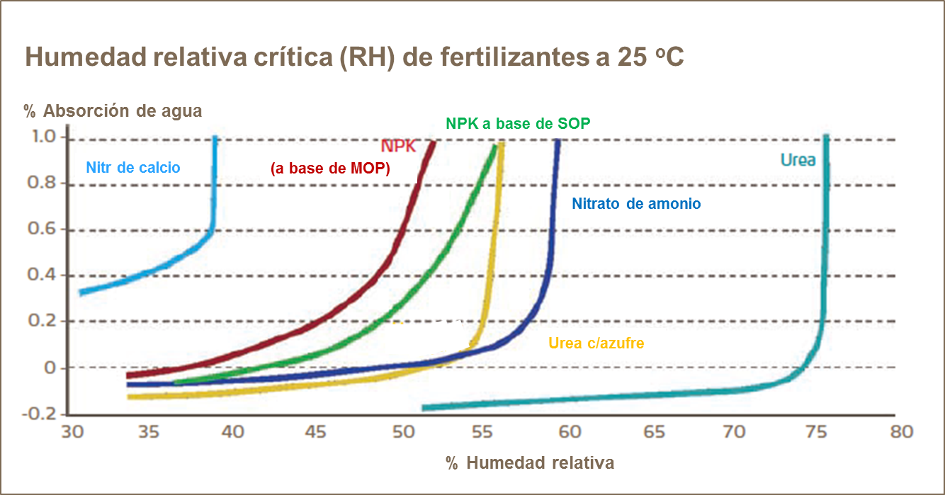 Humedad relativa crítica