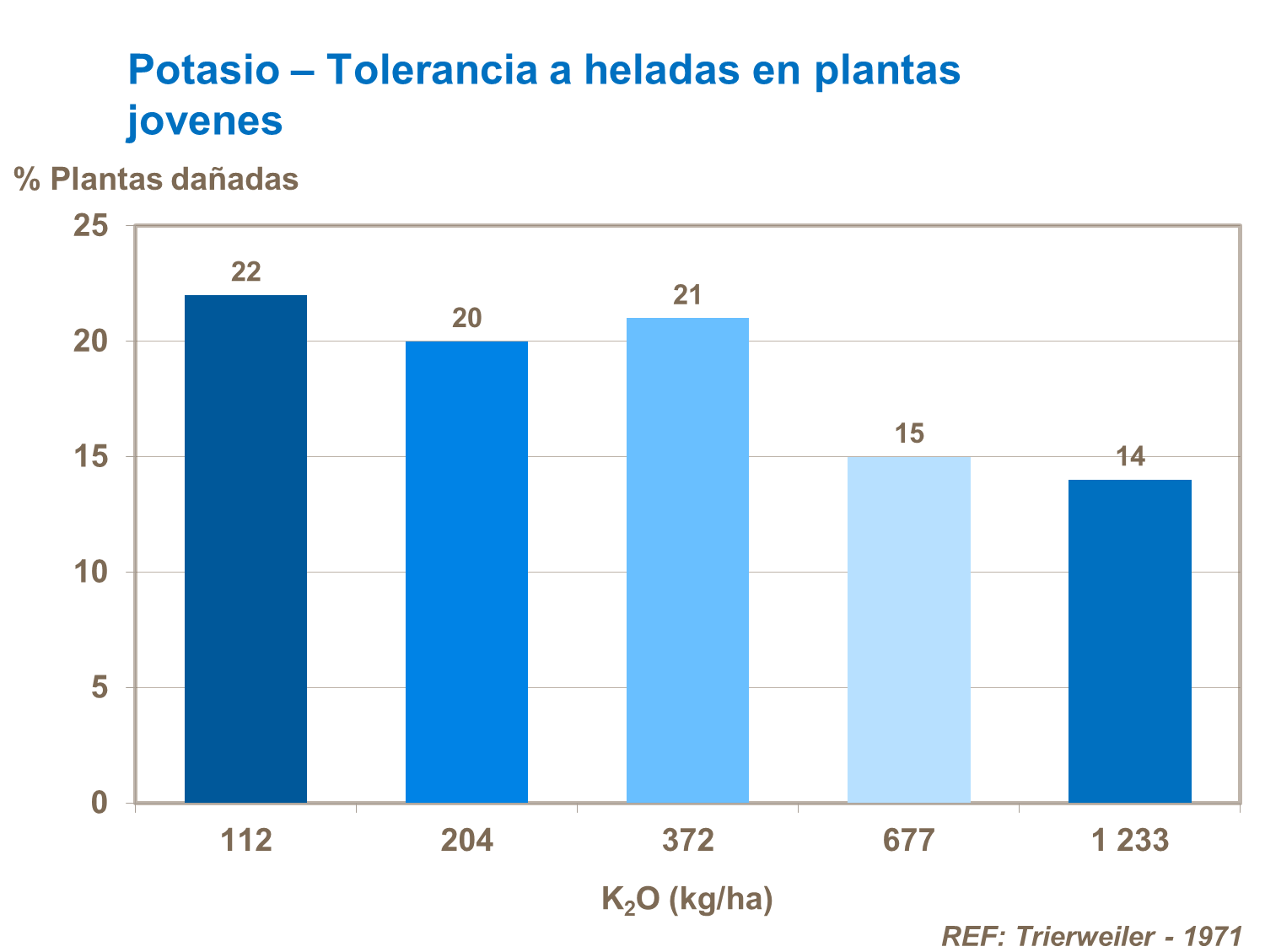 Potasio – Tolerancia a heladas en plantas jovenes