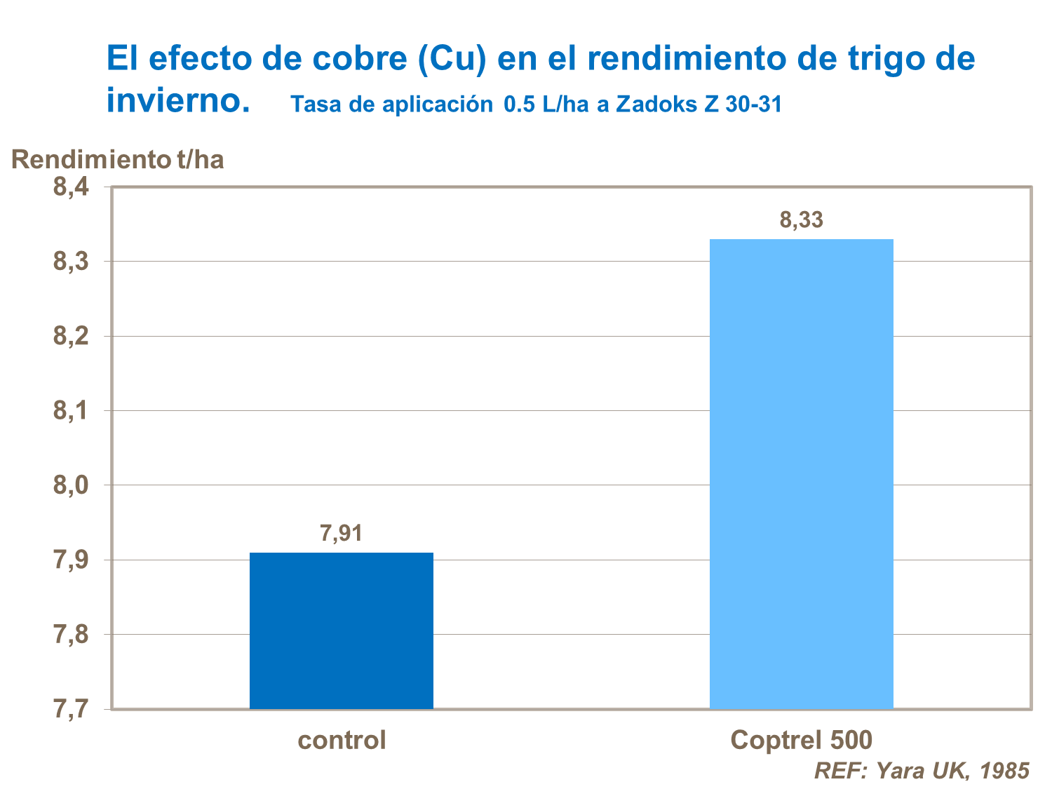 Efecto de cobre en el rendimiento de trigo de invierno