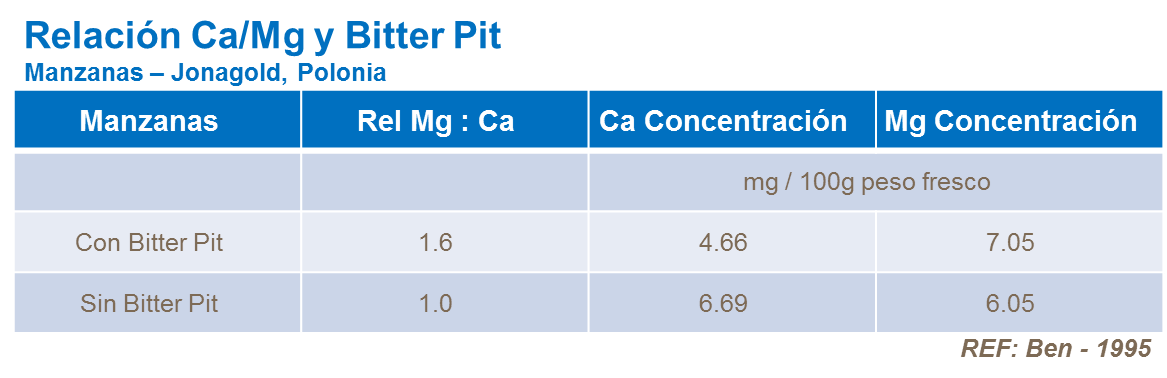 Relación Ca/Mg y Bitter pit
