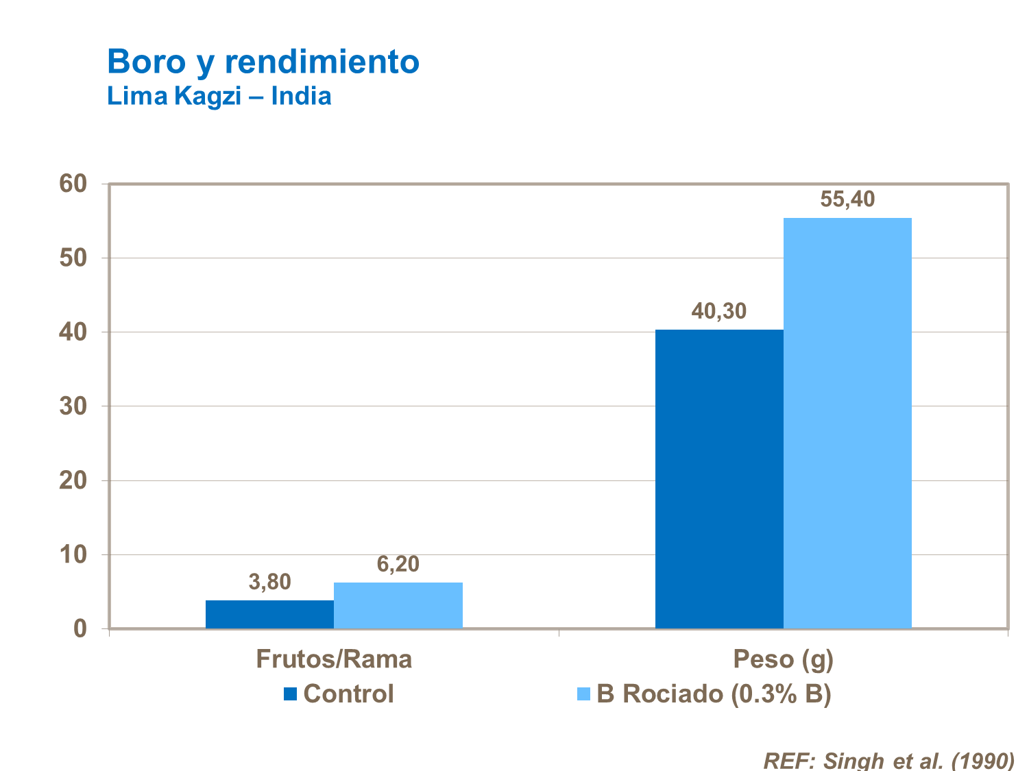 Boro y rendimiento de cítricos