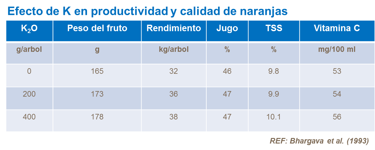 El potasio y rendimiento y calidad