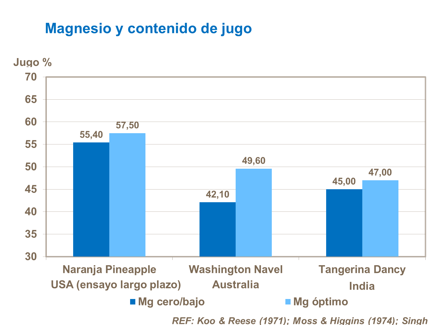 Magnesio y contenido de jugo