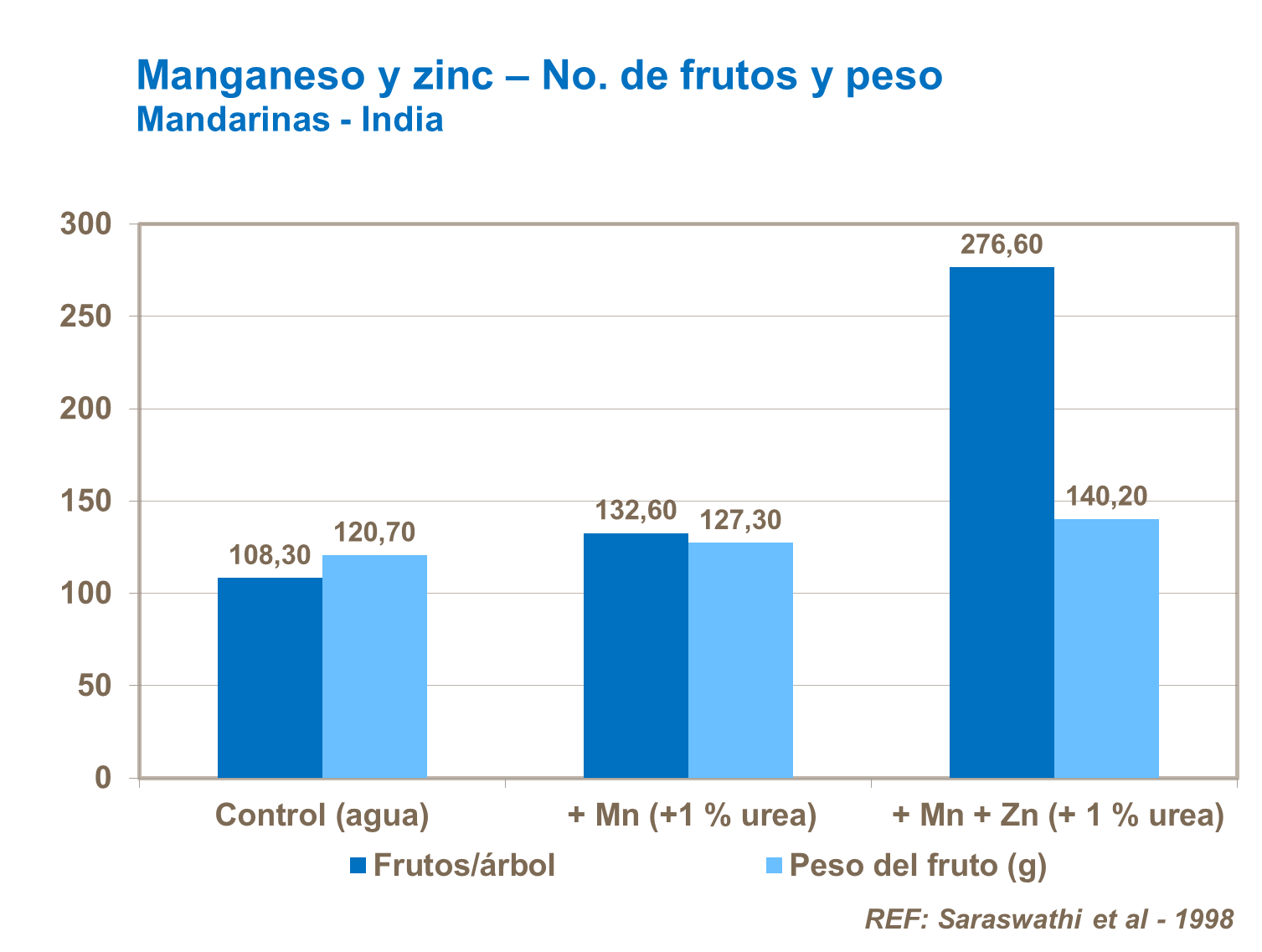 La combinación de Mn y Zn - y el rendimiento