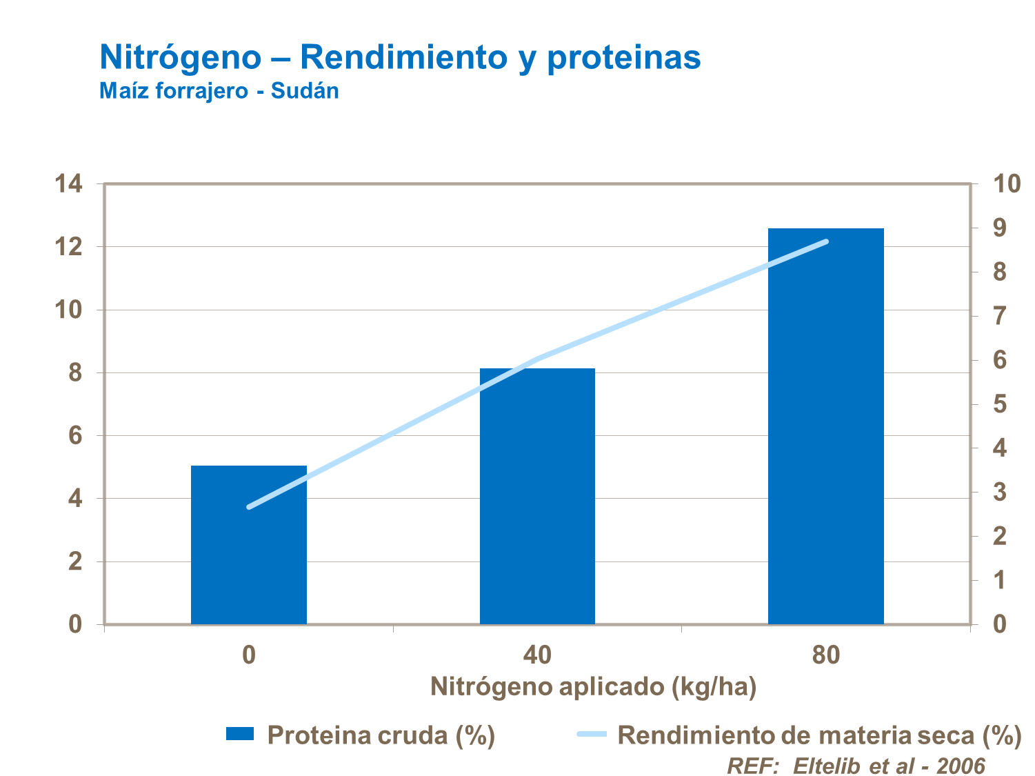 Nitrógeno - Rendimiento y proteinas