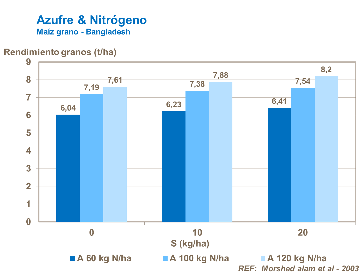 Azufre y Nitrógeno