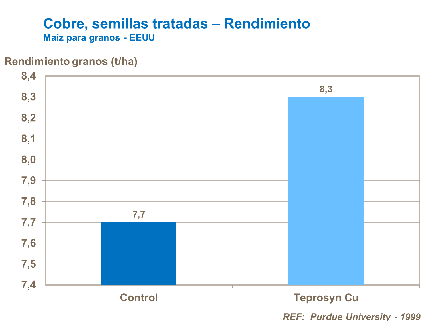 Cobre y semillas tratadas