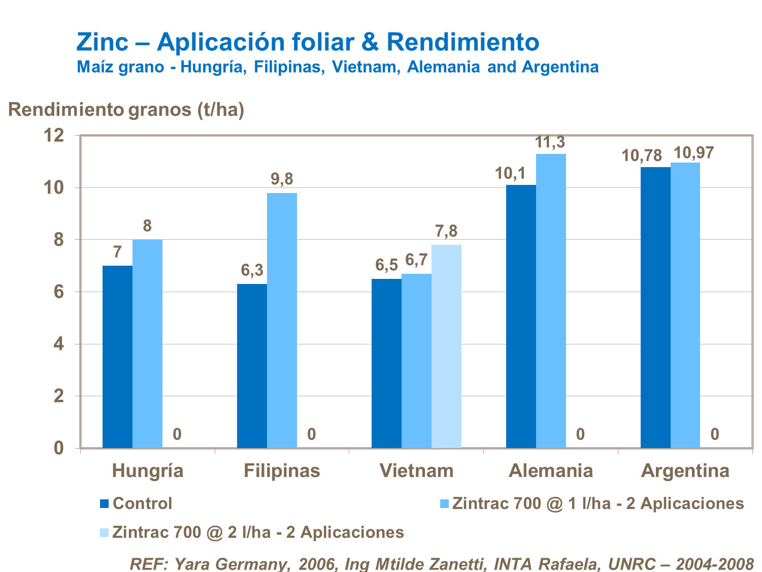 Zinc aplicación foliar en maíz